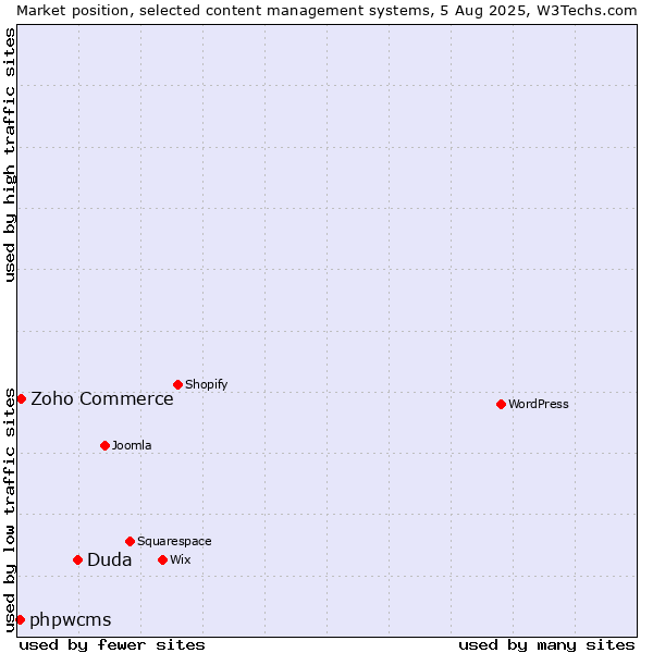 Market position of Duda vs. Zoho Commerce vs. phpwcms