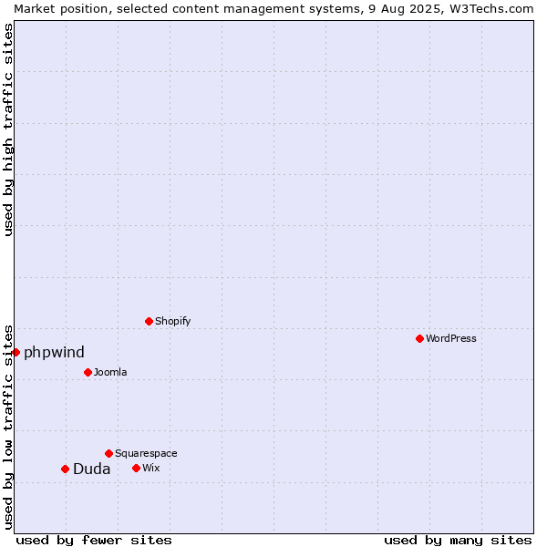 Market position of Duda vs. phpwind