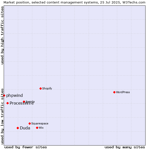 Market position of Duda vs. ProcessWire vs. phpwind