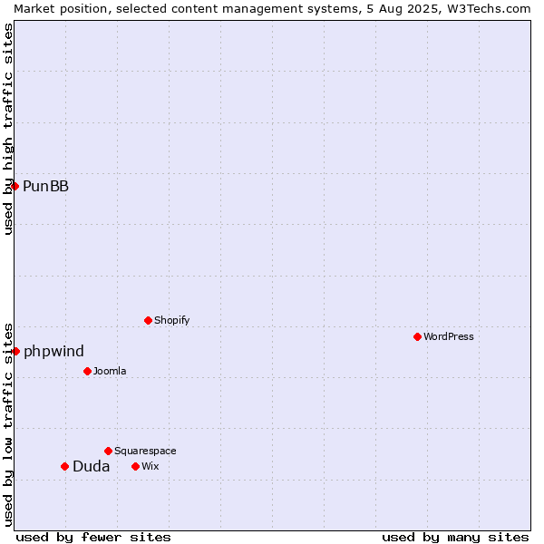 Market position of Duda vs. phpwind vs. PunBB