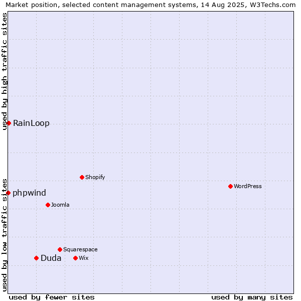 Market position of Duda vs. RainLoop vs. phpwind