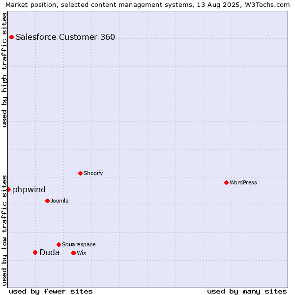 Market position of Duda vs. Salesforce Customer 360 vs. phpwind