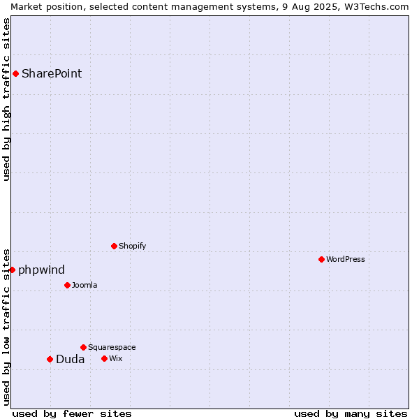 Market position of Duda vs. SharePoint vs. phpwind