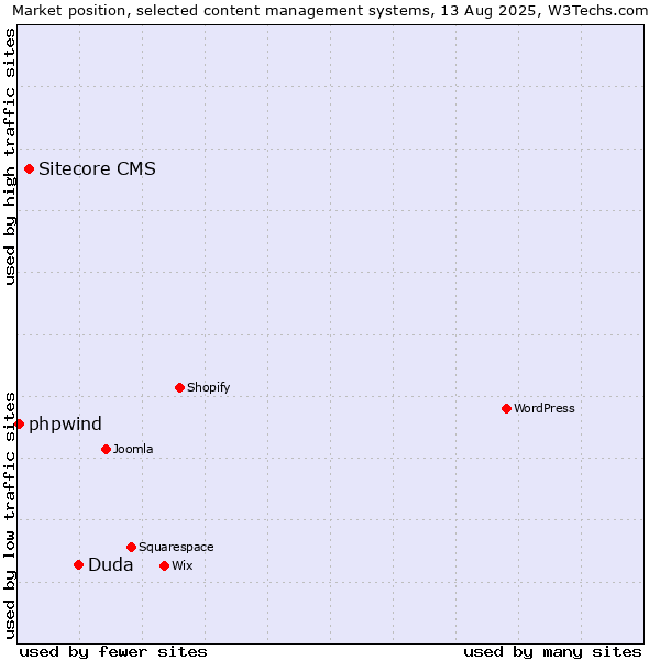 Market position of Duda vs. Sitecore CMS vs. phpwind