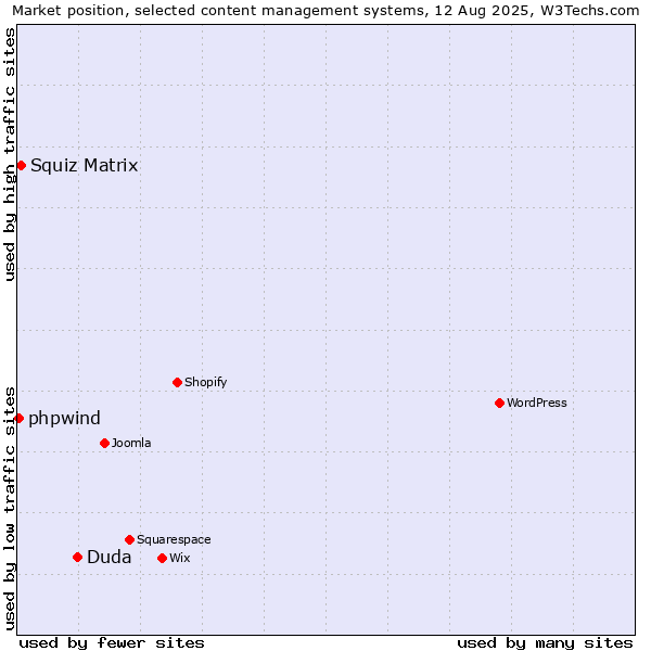 Market position of Duda vs. Squiz Matrix vs. phpwind