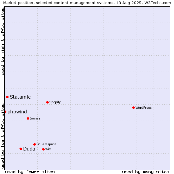 Market position of Duda vs. Statamic vs. phpwind