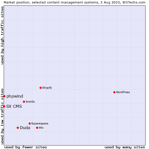 Market position of Duda vs. phpwind vs. SX CMS