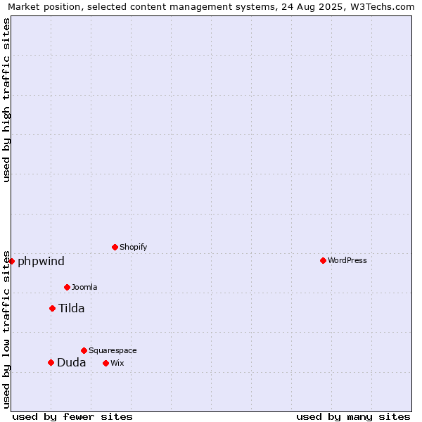 Market position of Tilda vs. Duda vs. phpwind