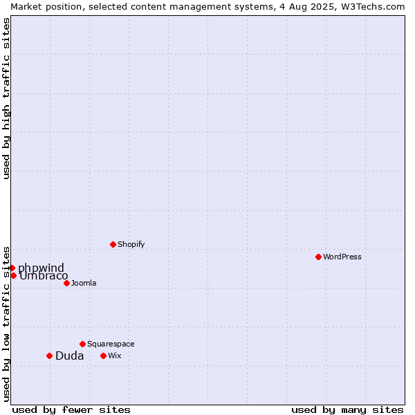 Market position of Duda vs. Umbraco vs. phpwind
