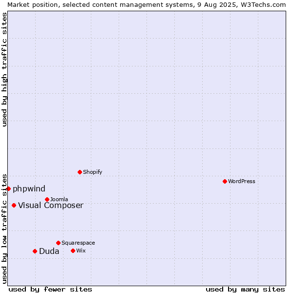 Market position of Duda vs. Visual Composer vs. phpwind