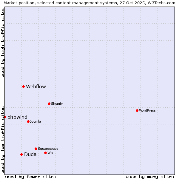 Market position of Webflow vs. Duda vs. phpwind