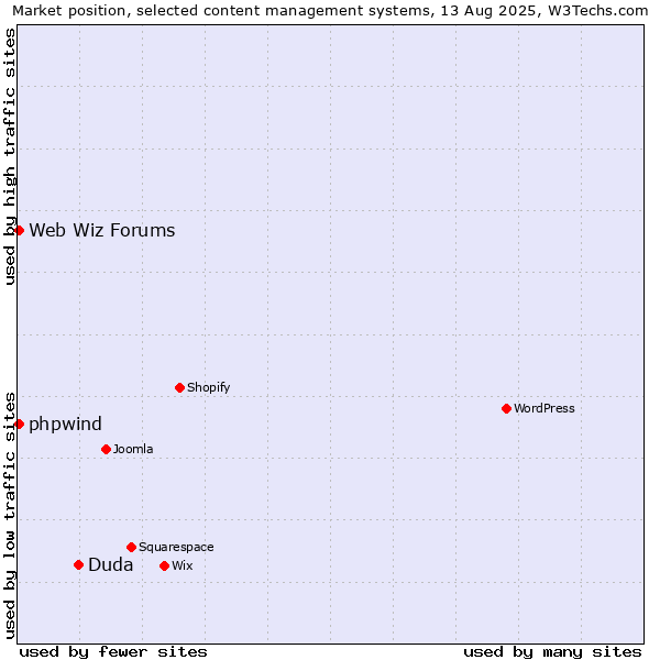 Market position of Duda vs. Web Wiz Forums vs. phpwind