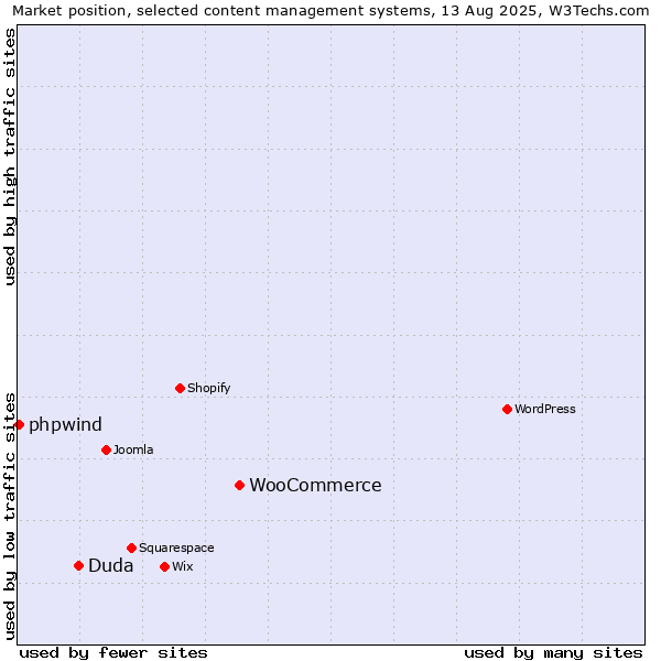 Market position of WooCommerce vs. Duda vs. phpwind