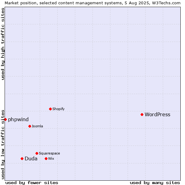 Market position of WordPress vs. Duda vs. phpwind