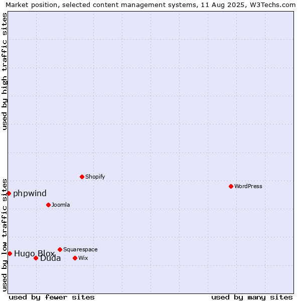 Market position of Duda vs. Hugo Blox vs. phpwind