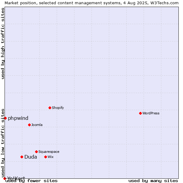Market position of Duda vs. phpwind vs. Yo!Kart