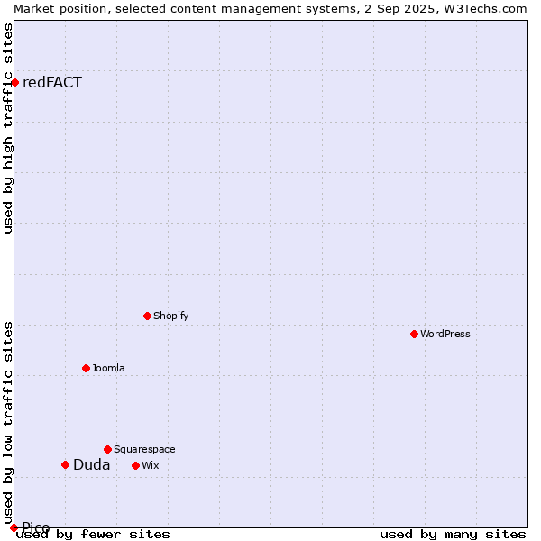 Market position of Duda vs. redFACT vs. Pico