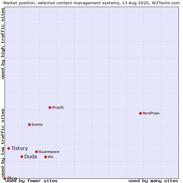 Market position of Duda vs. Tistory vs. Pico