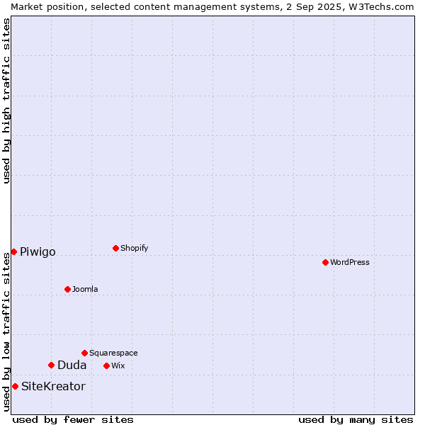 Market position of Duda vs. SiteKreator vs. Piwigo