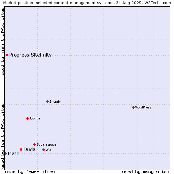 Market position of Duda vs. Progress Sitefinity vs. Plate
