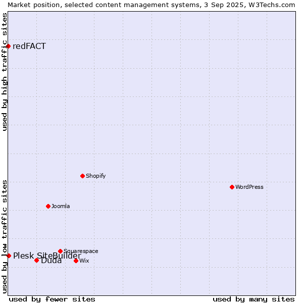 Market position of Duda vs. Plesk SiteBuilder vs. redFACT