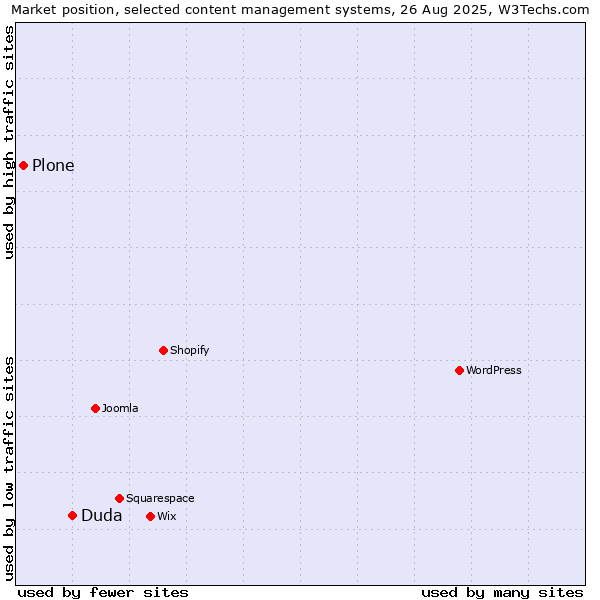 Market position of Duda vs. Plone