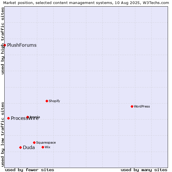 Market position of Duda vs. ProcessWire vs. PlushForums