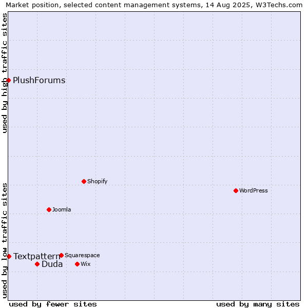Market position of Duda vs. Textpattern vs. PlushForums
