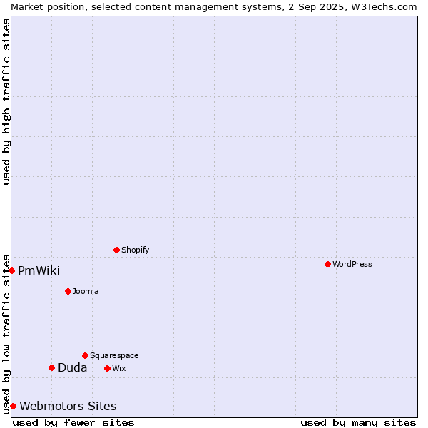 Market position of Duda vs. Webmotors Sites vs. PmWiki