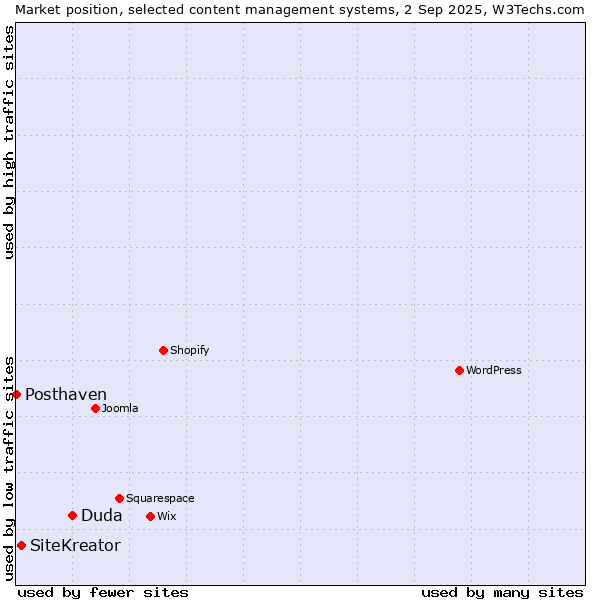 Market position of Duda vs. SiteKreator vs. Posthaven