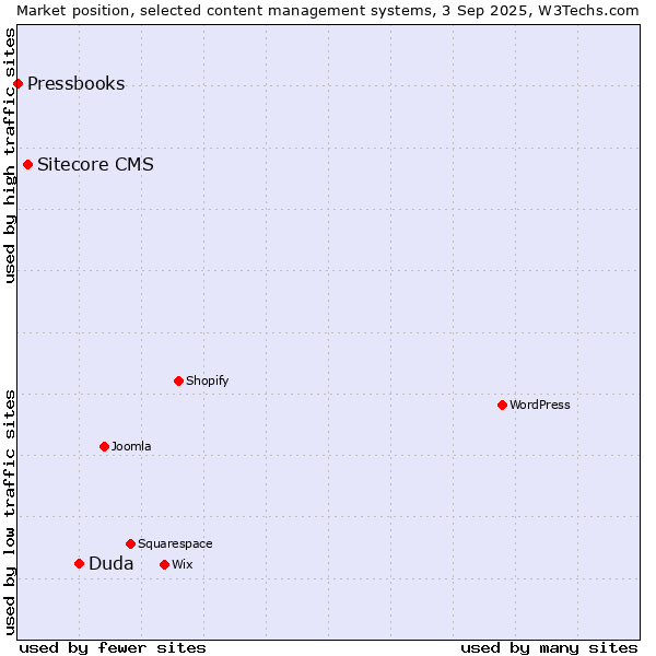Market position of Duda vs. Sitecore CMS vs. Pressbooks