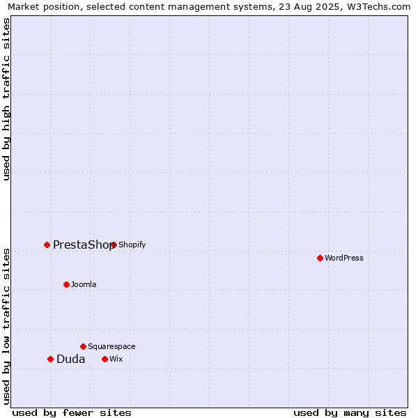 Market position of Duda vs. PrestaShop