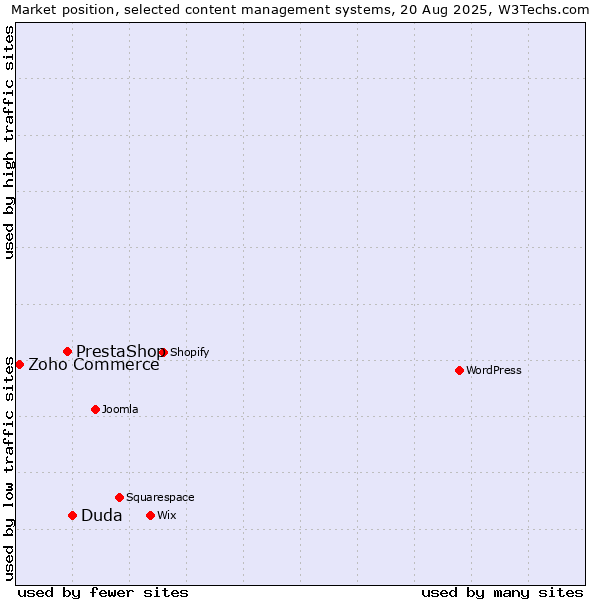 Market position of Duda vs. PrestaShop vs. Zoho Commerce