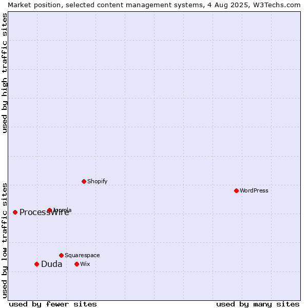 Market position of Duda vs. ProcessWire