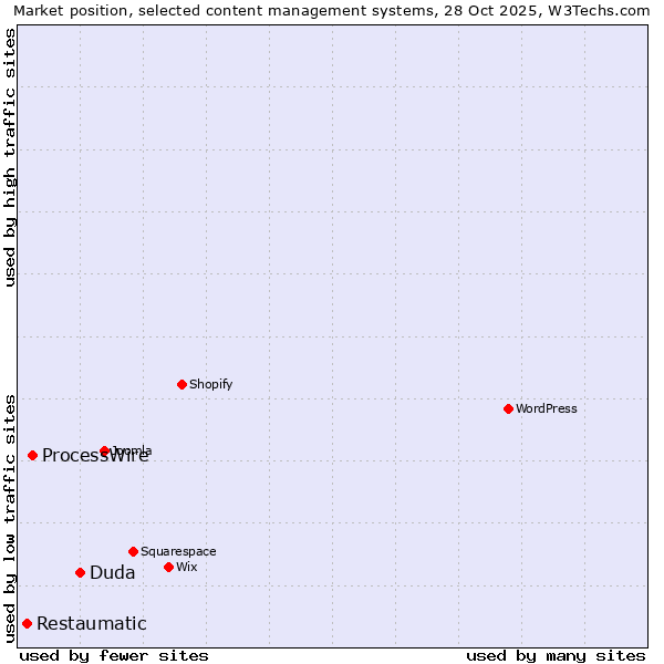 Market position of Duda vs. ProcessWire vs. Restaumatic