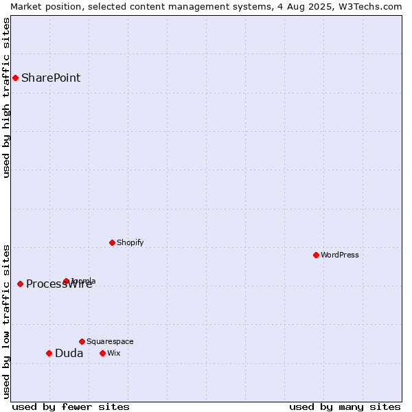 Market position of Duda vs. ProcessWire vs. SharePoint
