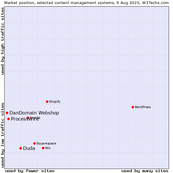 Market position of Duda vs. ProcessWire vs. DanDomain Webshop