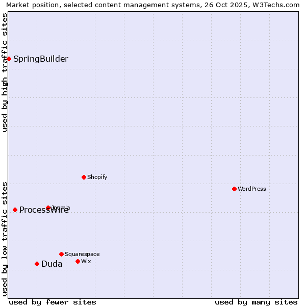 Market position of Duda vs. ProcessWire vs. SpringBuilder