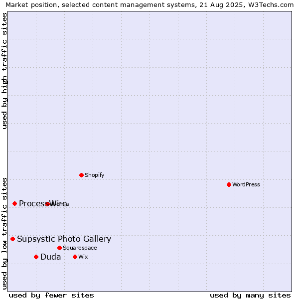 Market position of Duda vs. ProcessWire vs. Supsystic Photo Gallery