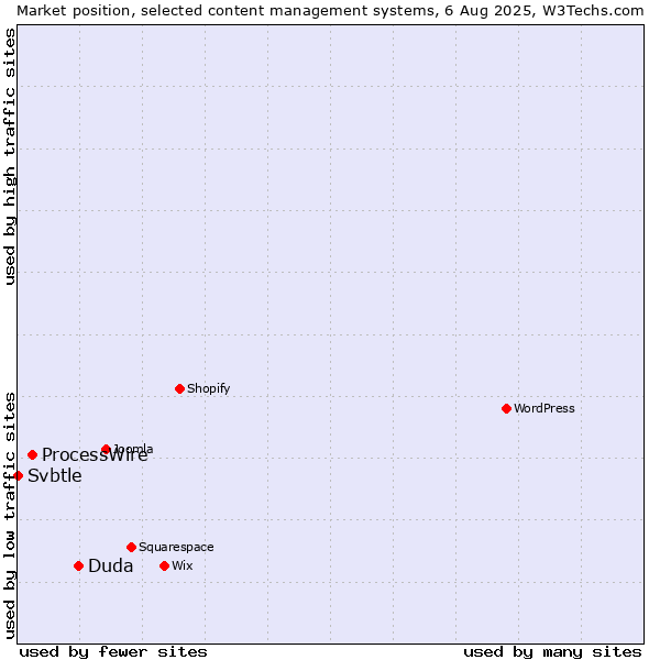 Market position of Duda vs. ProcessWire vs. Svbtle
