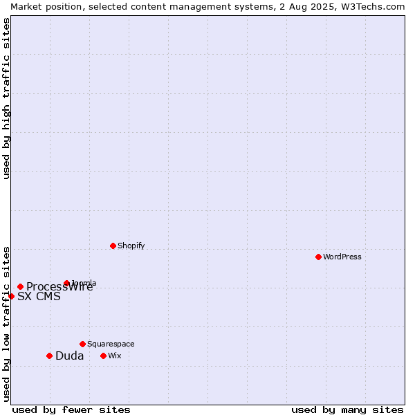 Market position of Duda vs. ProcessWire vs. SX CMS