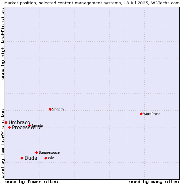 Market position of Duda vs. ProcessWire vs. Umbraco