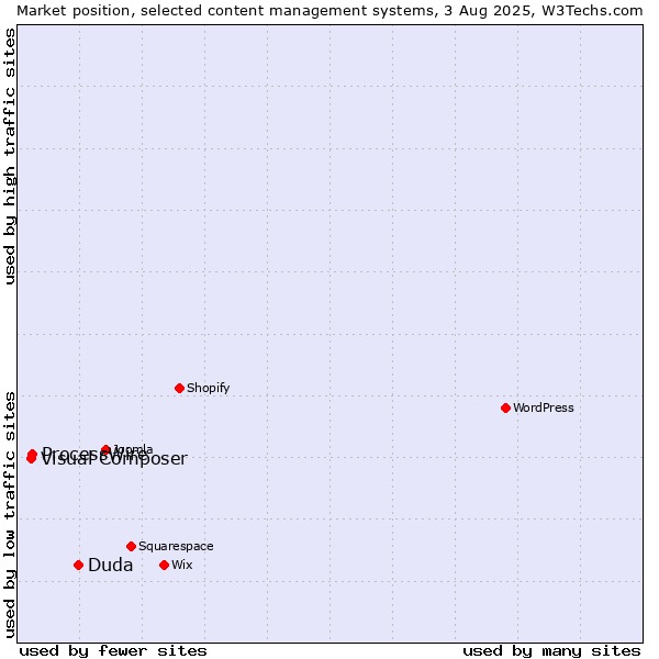 Market position of Duda vs. ProcessWire vs. Visual Composer