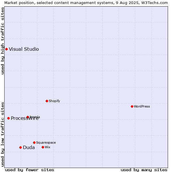 Market position of Duda vs. ProcessWire vs. Visual Studio