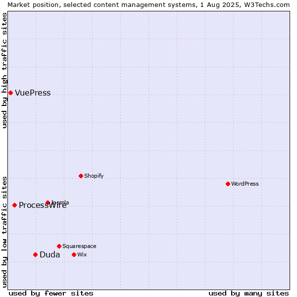 Market position of Duda vs. ProcessWire vs. VuePress