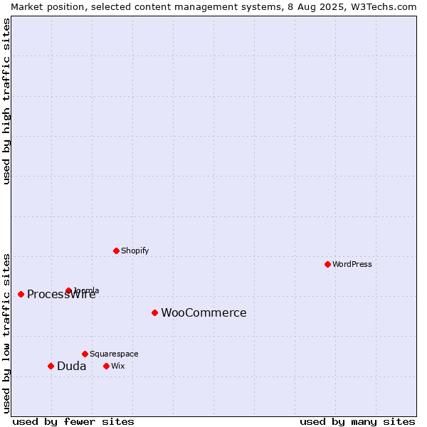 Market position of WooCommerce vs. Duda vs. ProcessWire