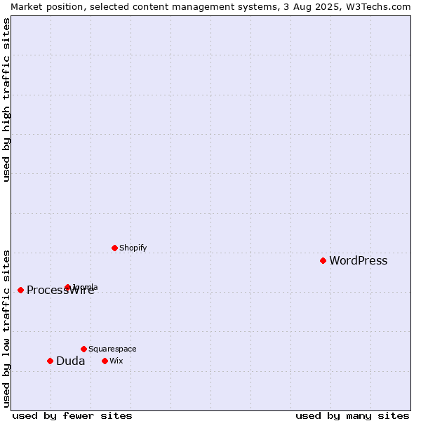 Market position of WordPress vs. Duda vs. ProcessWire