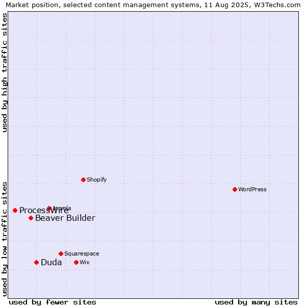 Market position of Duda vs. Beaver Builder vs. ProcessWire