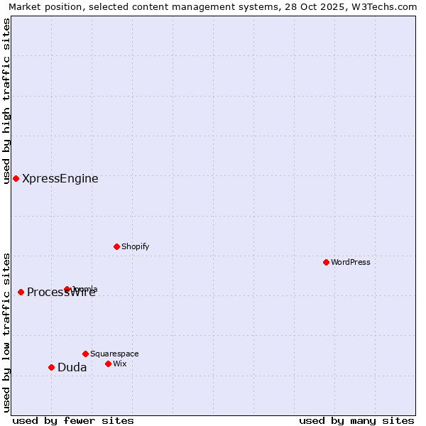 Market position of Duda vs. ProcessWire vs. XpressEngine