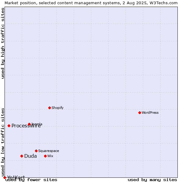 Market position of Duda vs. ProcessWire vs. Yo!Kart